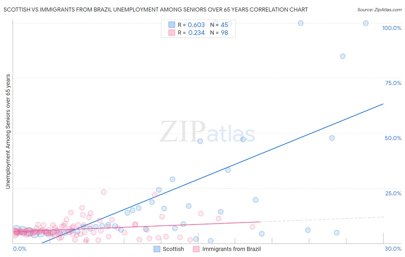 Scottish vs Immigrants from Brazil Unemployment Among Seniors over 65 years