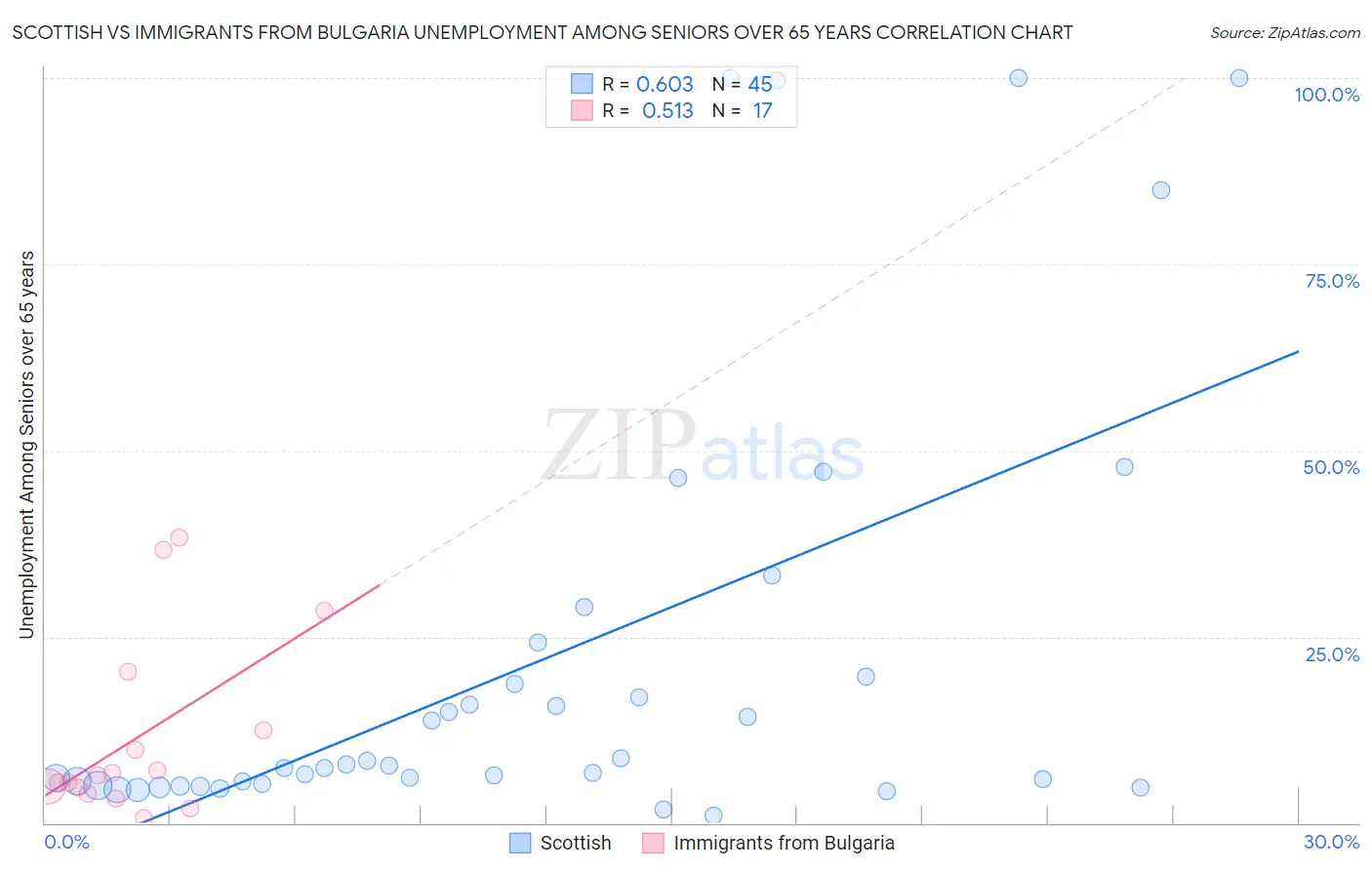 Scottish vs Immigrants from Bulgaria Unemployment Among Seniors over 65 years