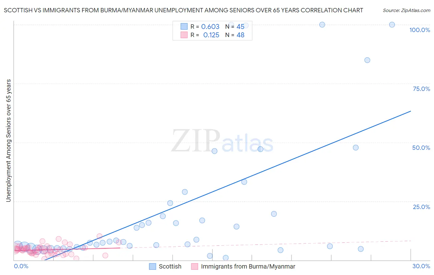 Scottish vs Immigrants from Burma/Myanmar Unemployment Among Seniors over 65 years