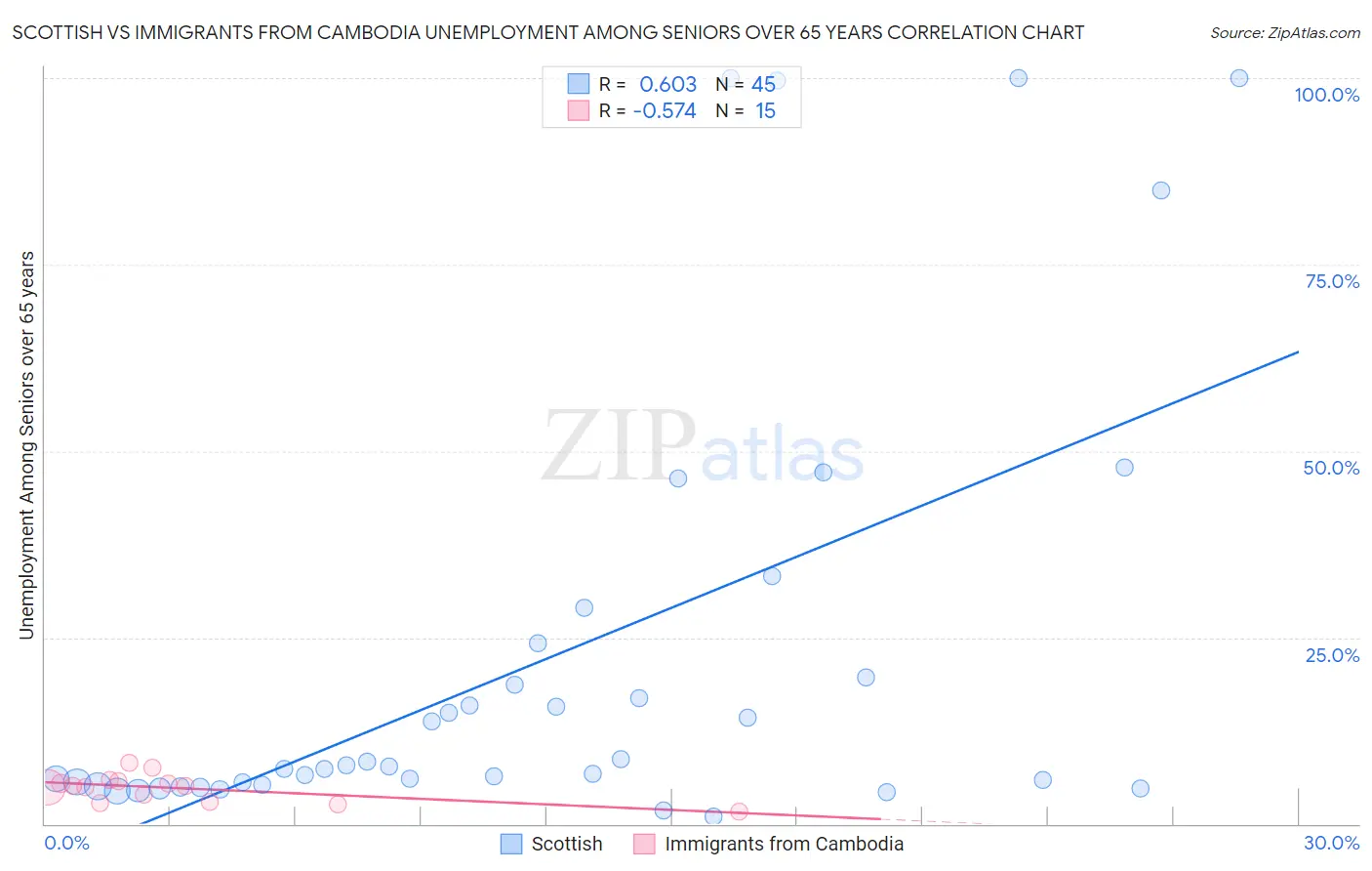 Scottish vs Immigrants from Cambodia Unemployment Among Seniors over 65 years