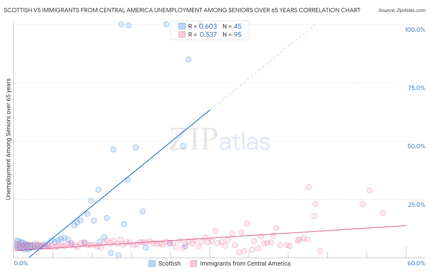 Scottish vs Immigrants from Central America Unemployment Among Seniors over 65 years
