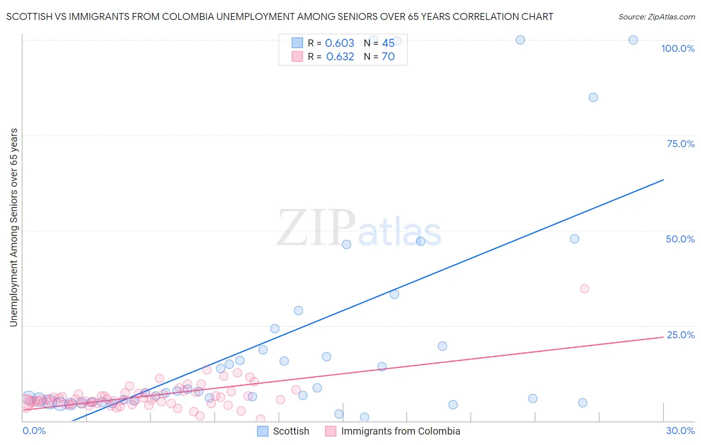 Scottish vs Immigrants from Colombia Unemployment Among Seniors over 65 years