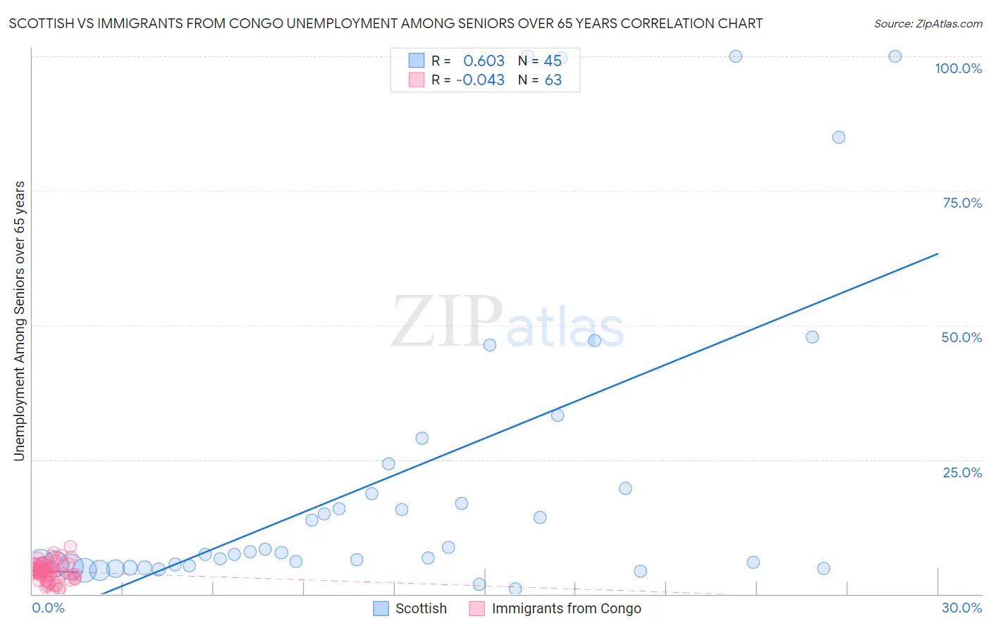 Scottish vs Immigrants from Congo Unemployment Among Seniors over 65 years
