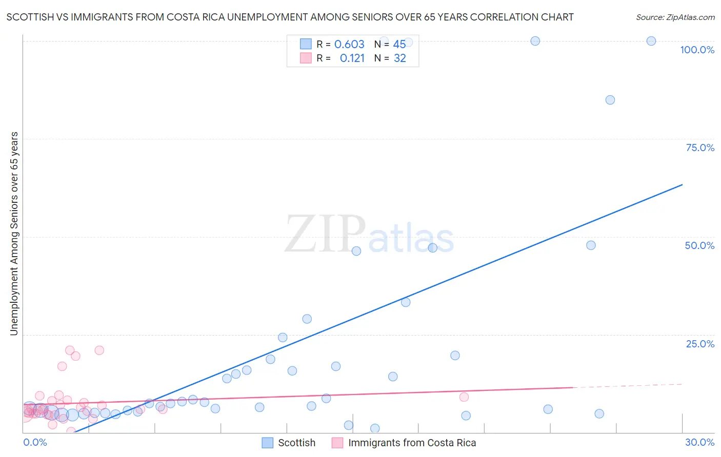 Scottish vs Immigrants from Costa Rica Unemployment Among Seniors over 65 years