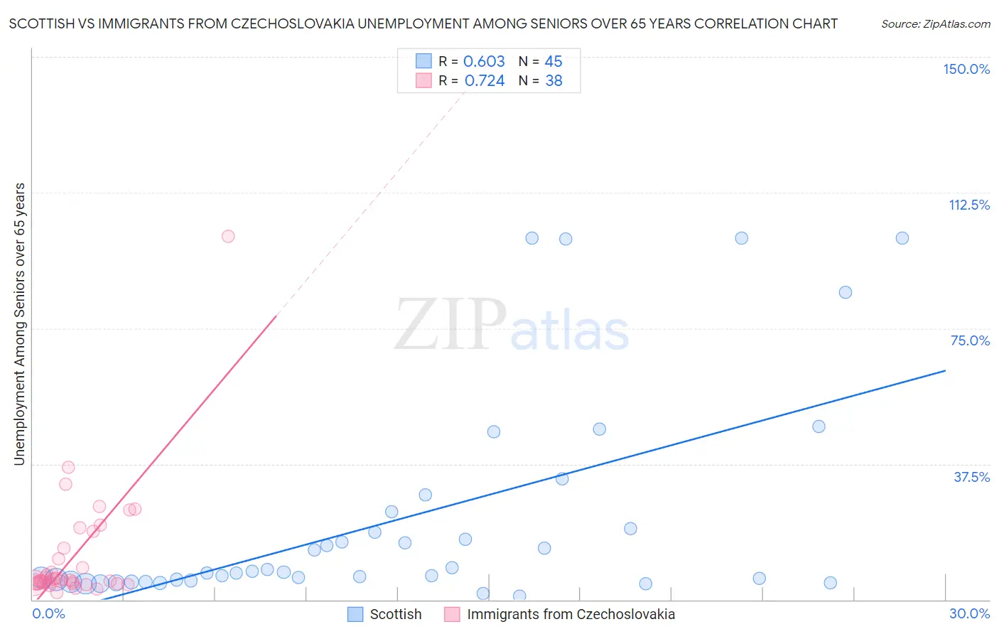 Scottish vs Immigrants from Czechoslovakia Unemployment Among Seniors over 65 years
