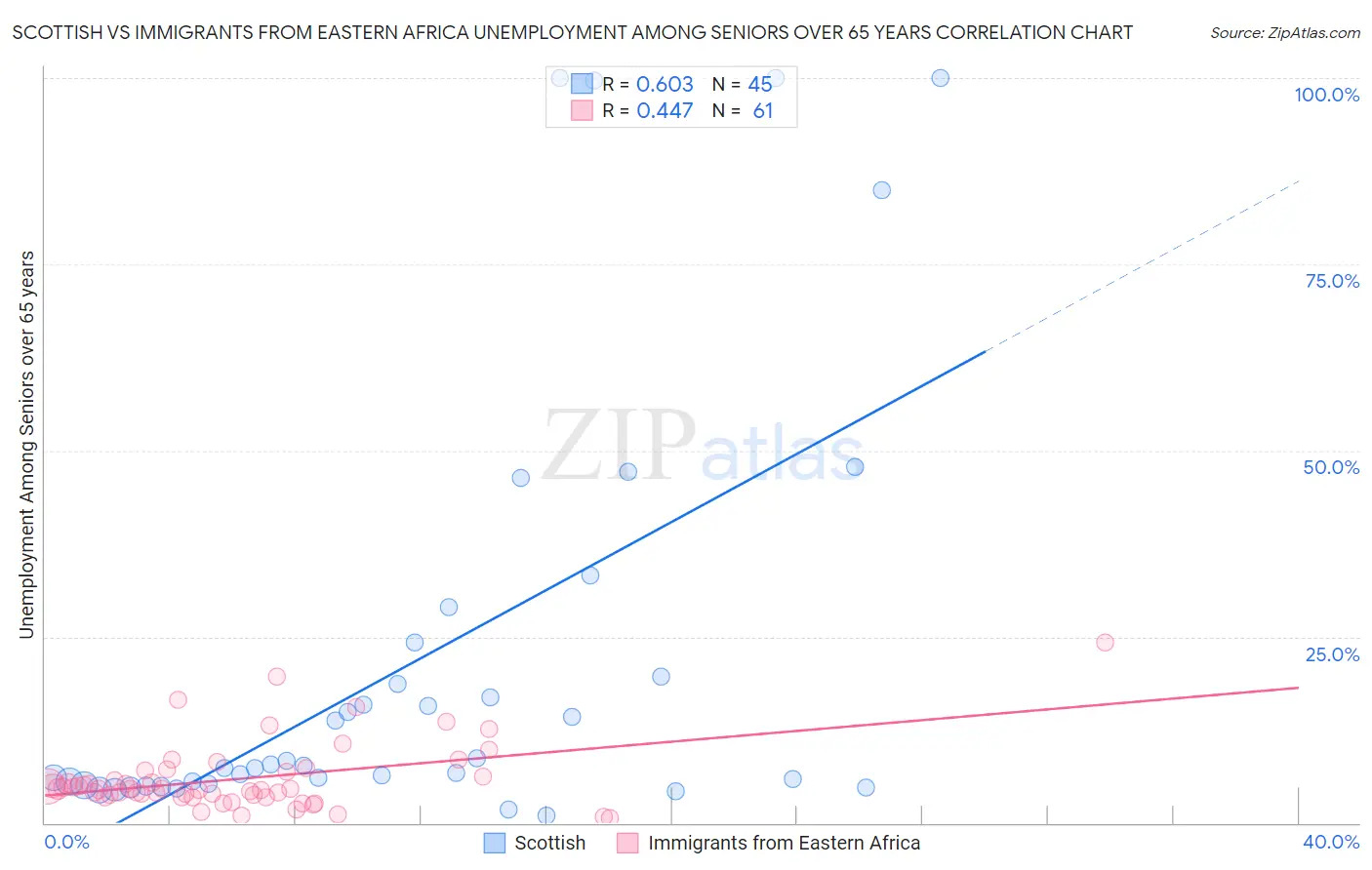 Scottish vs Immigrants from Eastern Africa Unemployment Among Seniors over 65 years