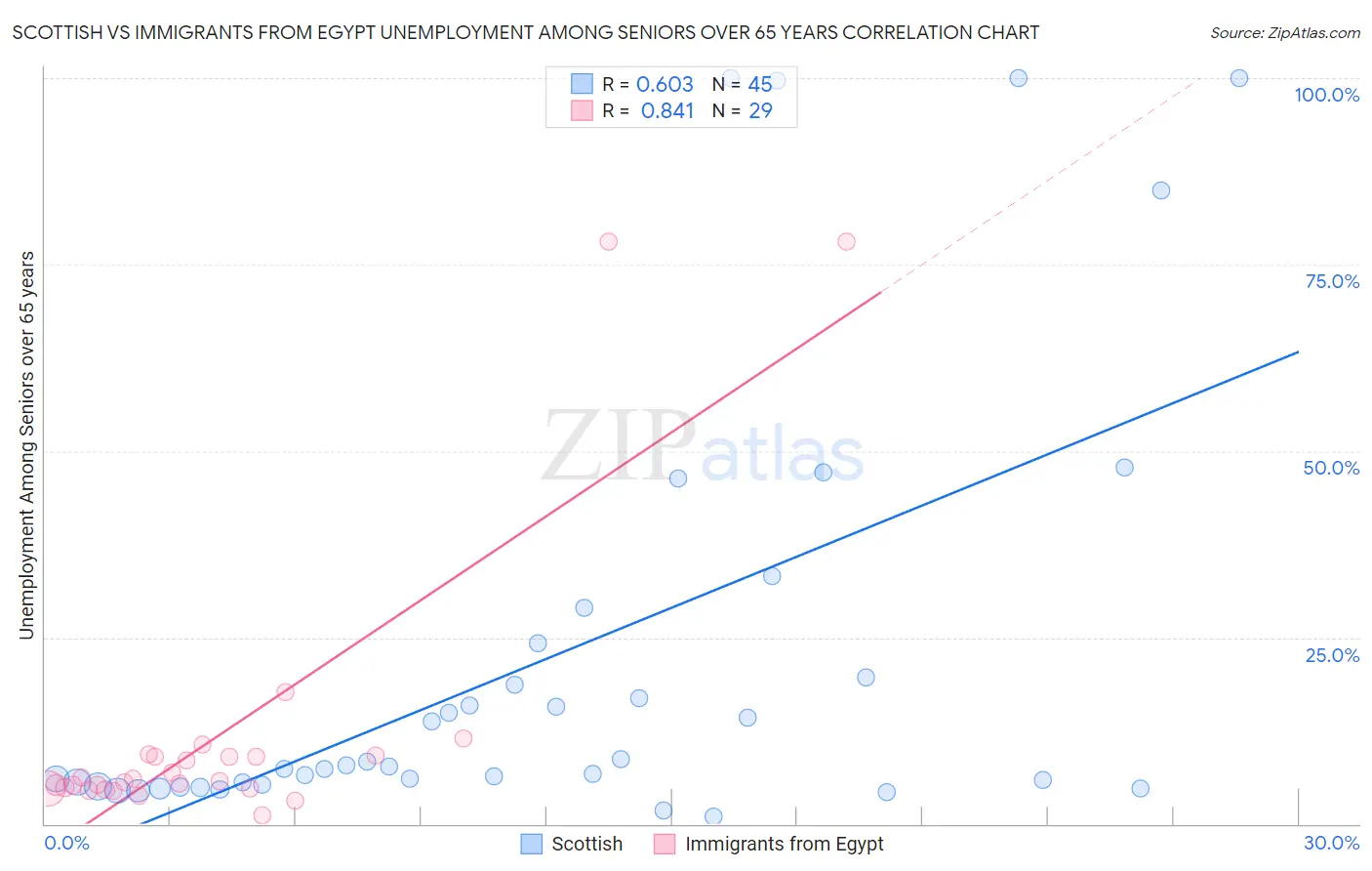 Scottish vs Immigrants from Egypt Unemployment Among Seniors over 65 years