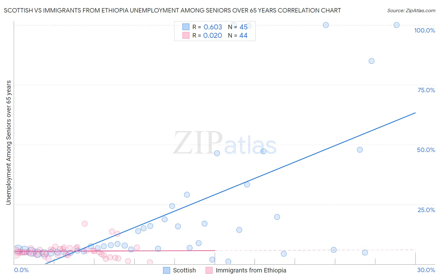 Scottish vs Immigrants from Ethiopia Unemployment Among Seniors over 65 years