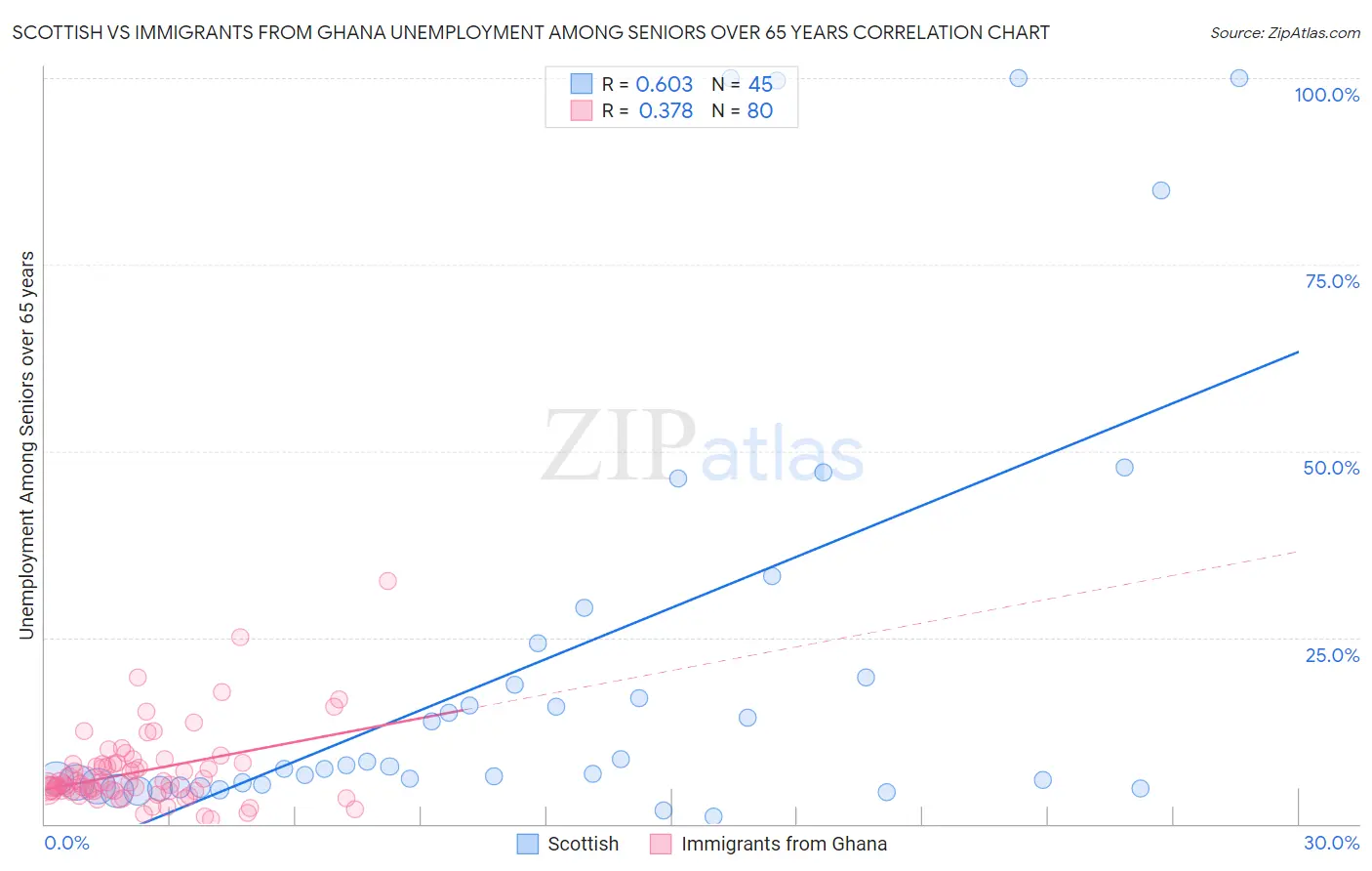 Scottish vs Immigrants from Ghana Unemployment Among Seniors over 65 years