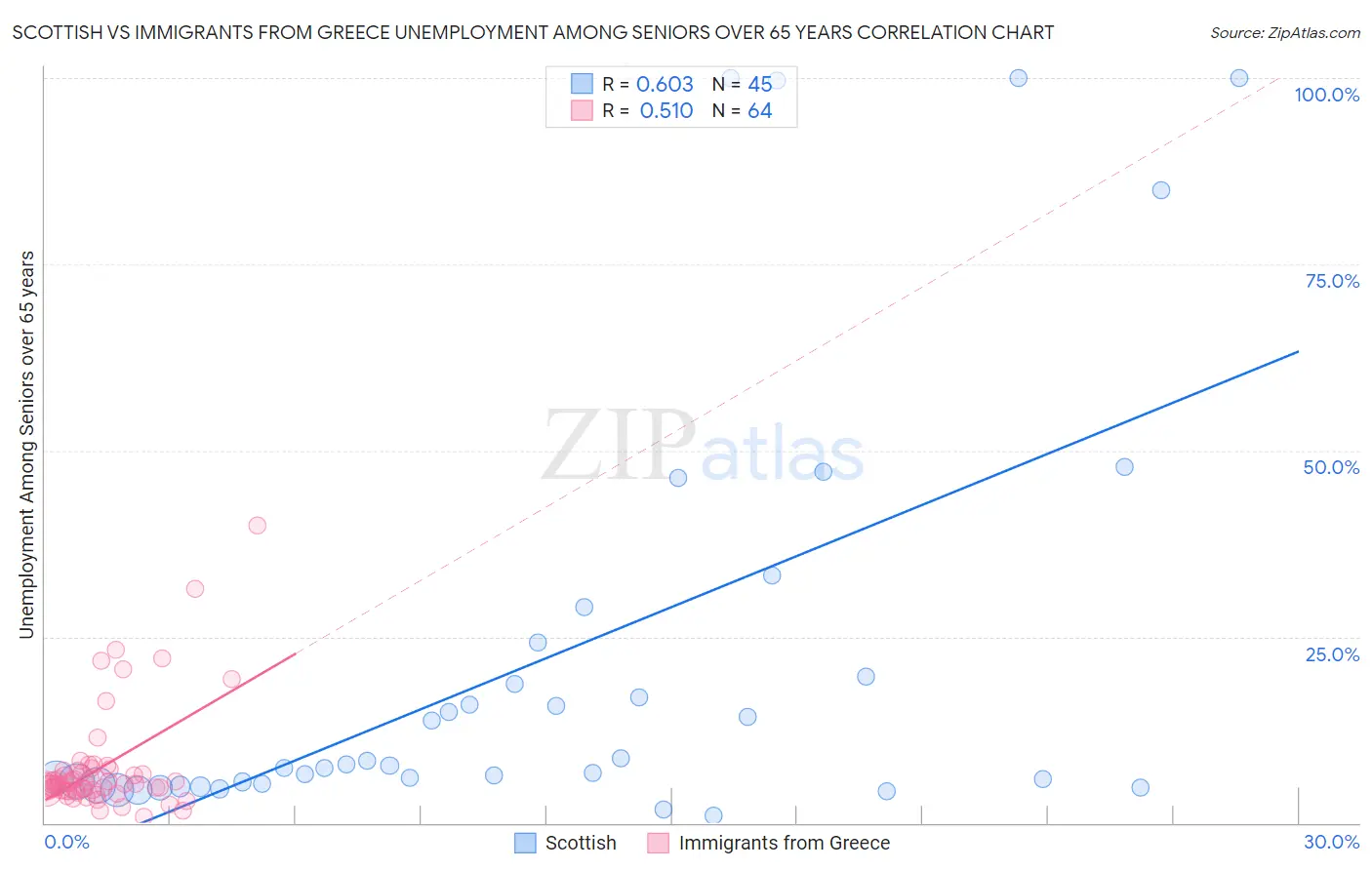 Scottish vs Immigrants from Greece Unemployment Among Seniors over 65 years