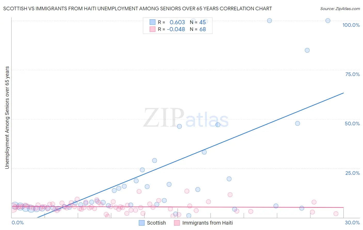 Scottish vs Immigrants from Haiti Unemployment Among Seniors over 65 years