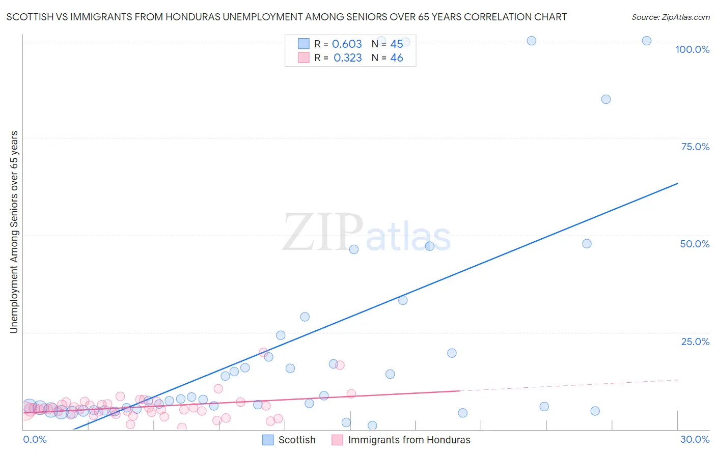 Scottish vs Immigrants from Honduras Unemployment Among Seniors over 65 years