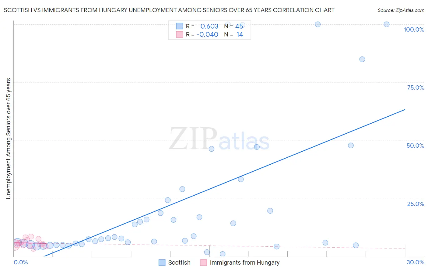 Scottish vs Immigrants from Hungary Unemployment Among Seniors over 65 years