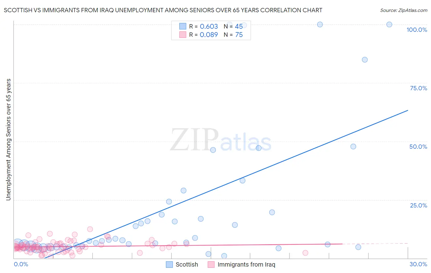 Scottish vs Immigrants from Iraq Unemployment Among Seniors over 65 years