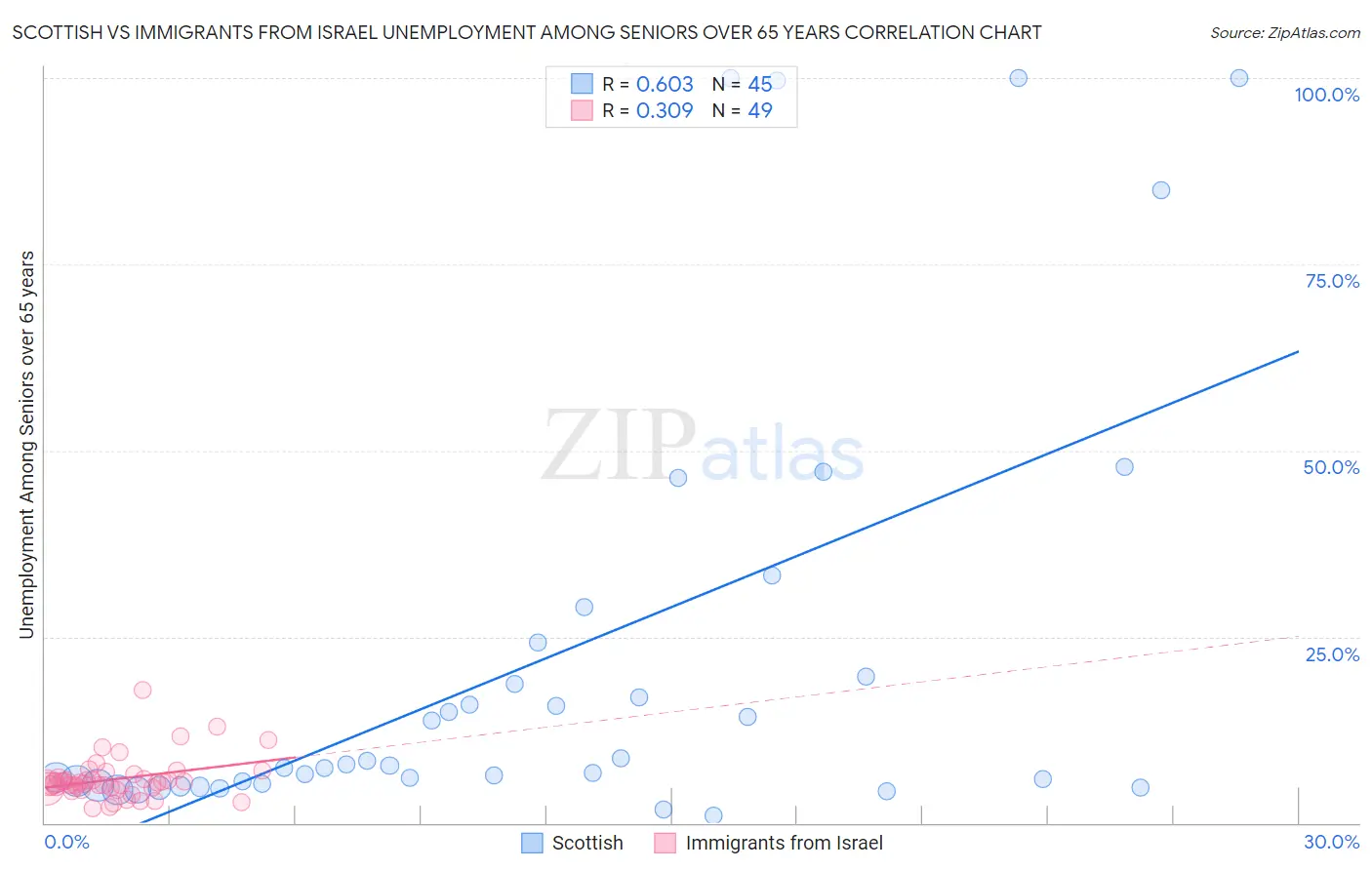 Scottish vs Immigrants from Israel Unemployment Among Seniors over 65 years