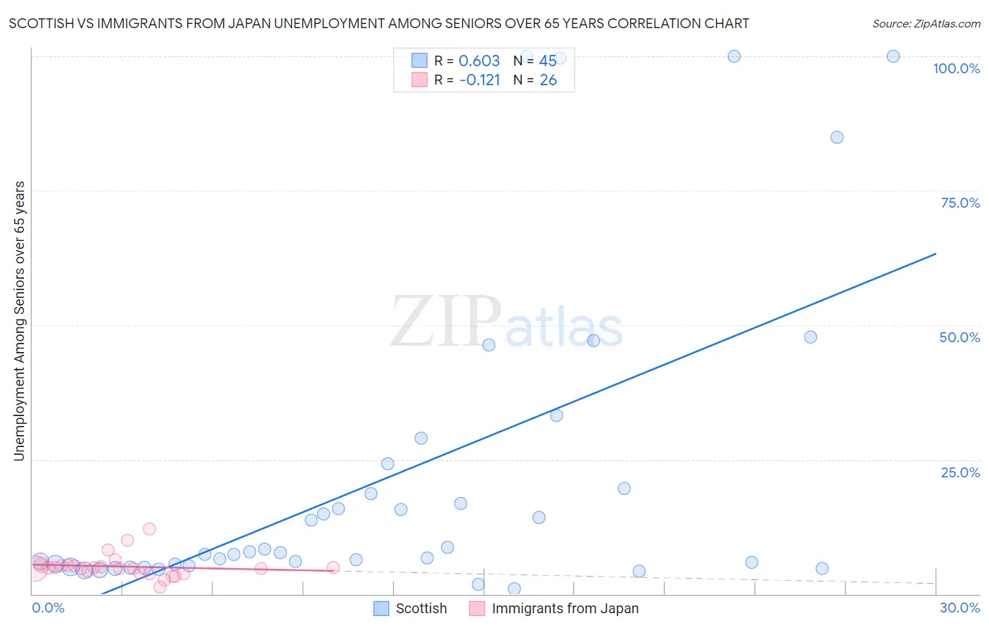 Scottish vs Immigrants from Japan Unemployment Among Seniors over 65 years