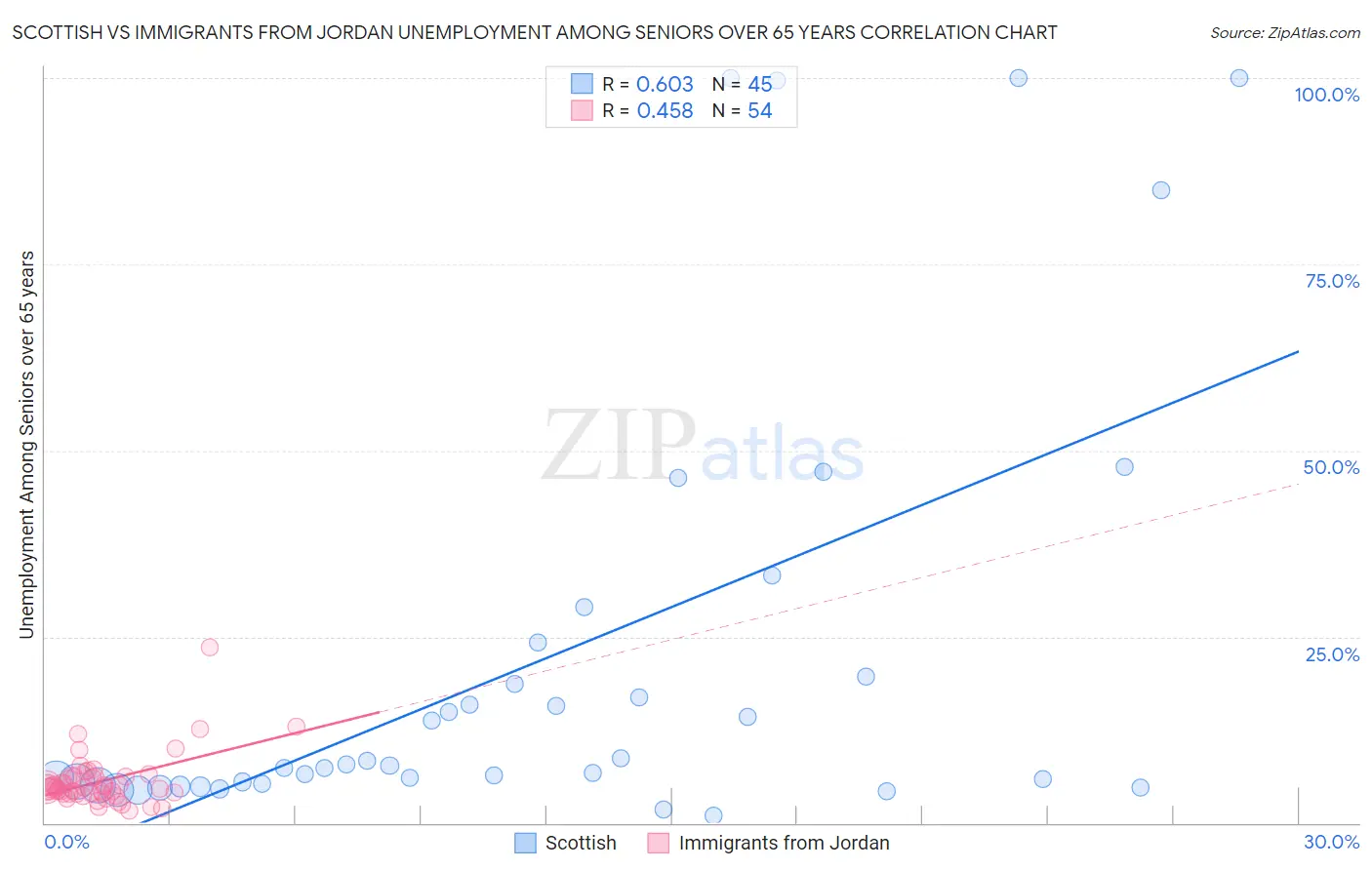 Scottish vs Immigrants from Jordan Unemployment Among Seniors over 65 years