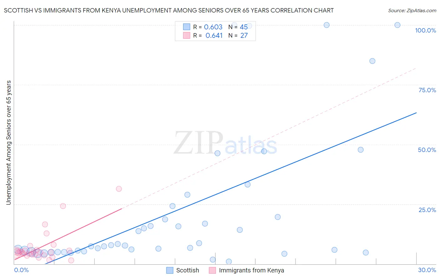 Scottish vs Immigrants from Kenya Unemployment Among Seniors over 65 years