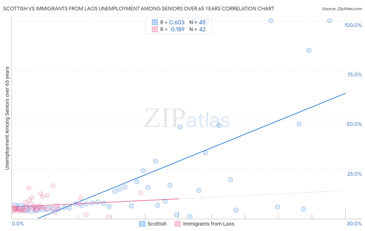 Scottish vs Immigrants from Laos Unemployment Among Seniors over 65 years