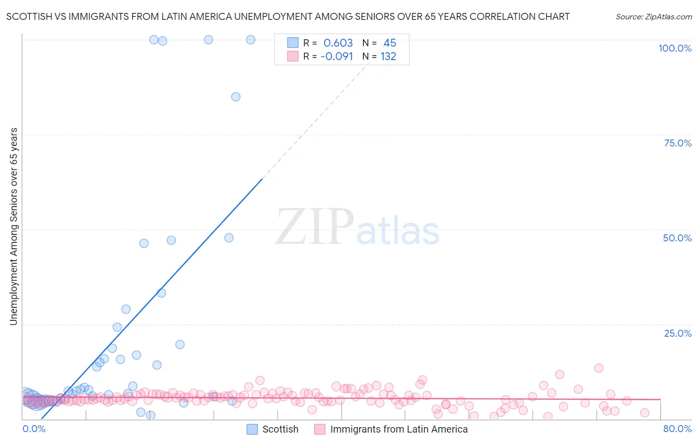Scottish vs Immigrants from Latin America Unemployment Among Seniors over 65 years