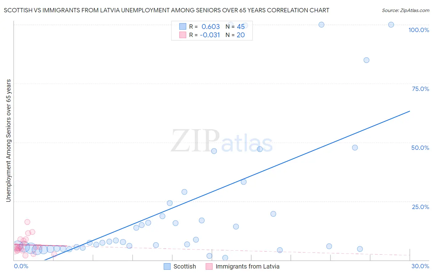 Scottish vs Immigrants from Latvia Unemployment Among Seniors over 65 years