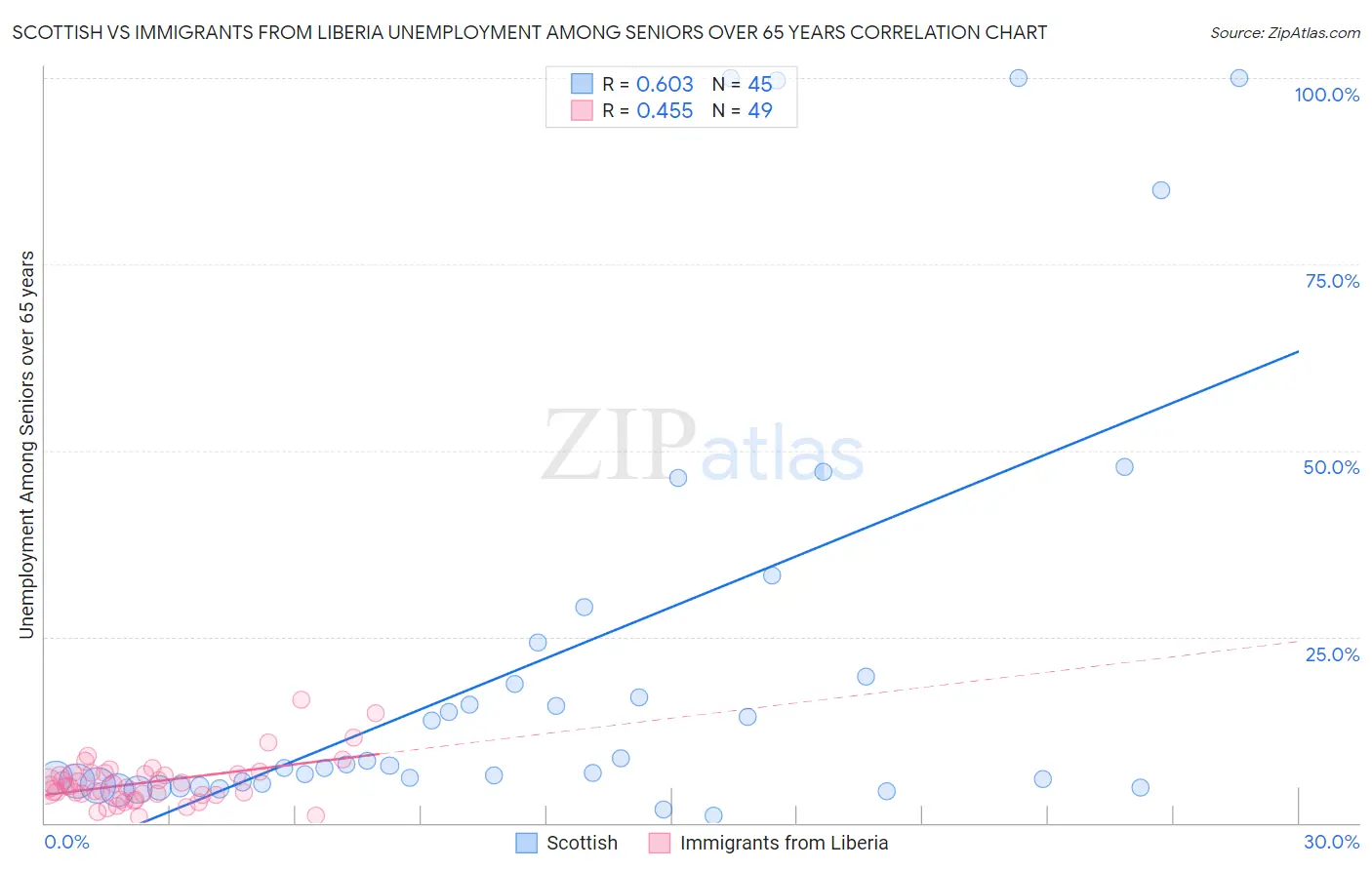 Scottish vs Immigrants from Liberia Unemployment Among Seniors over 65 years