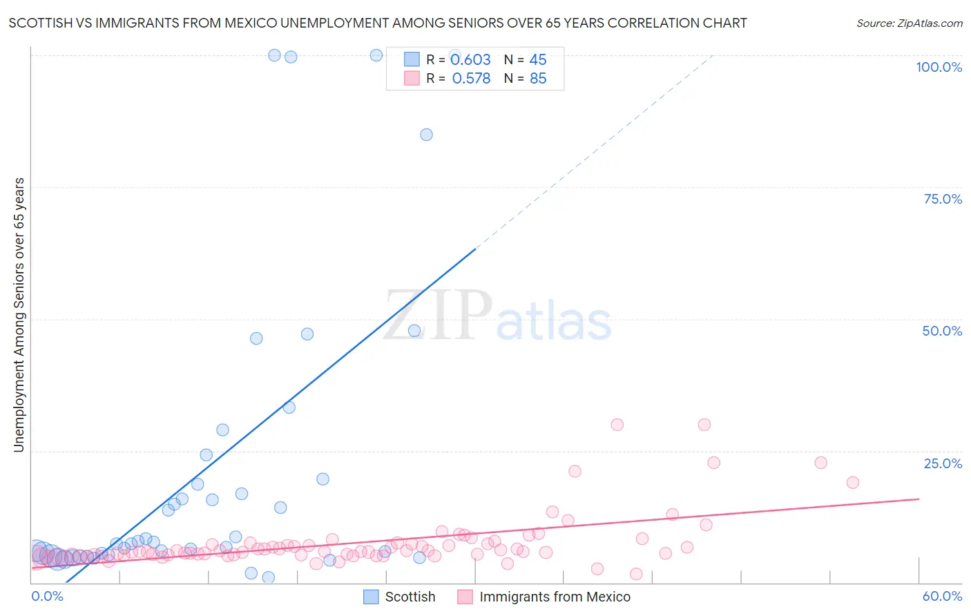 Scottish vs Immigrants from Mexico Unemployment Among Seniors over 65 years