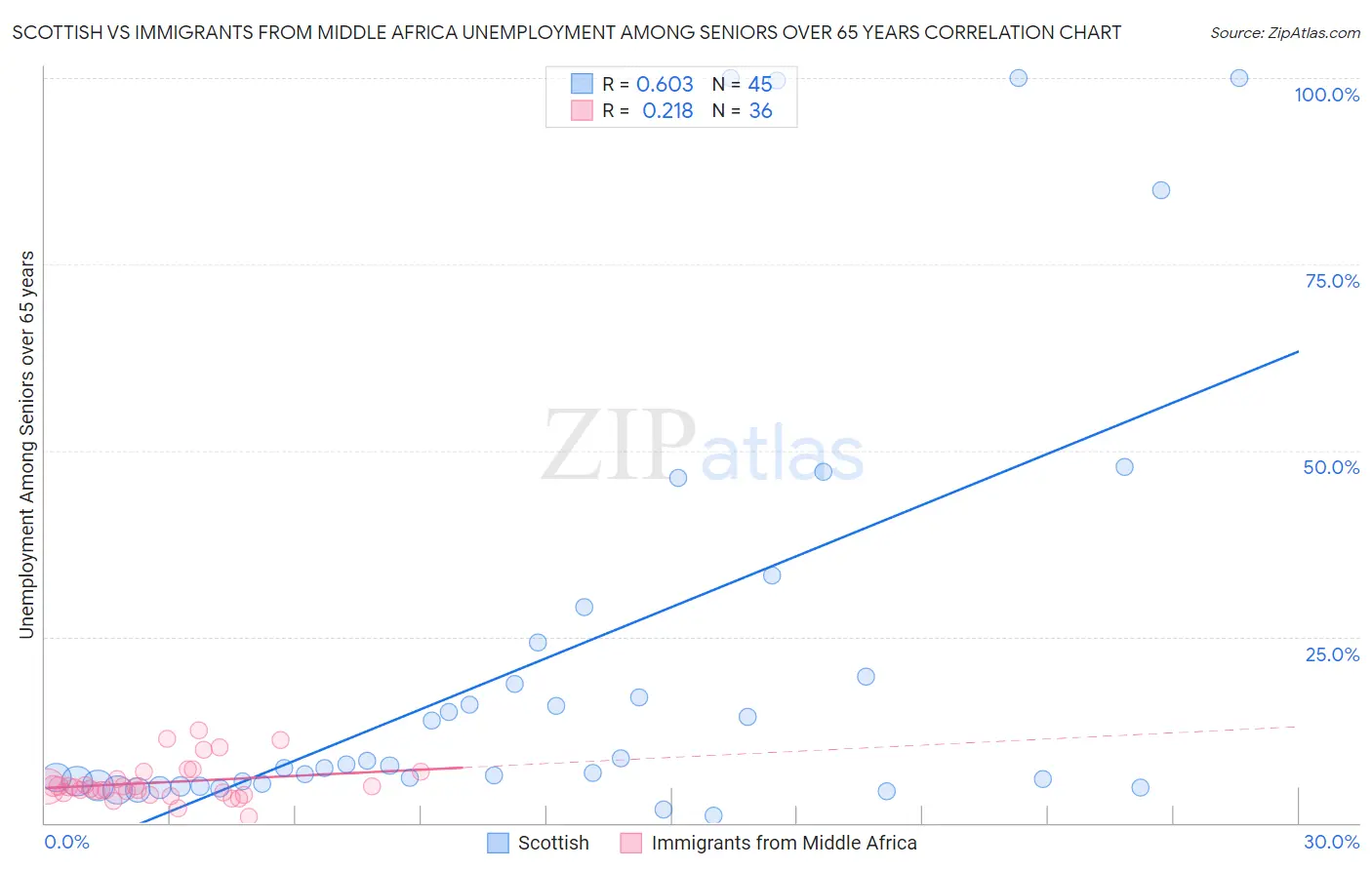 Scottish vs Immigrants from Middle Africa Unemployment Among Seniors over 65 years