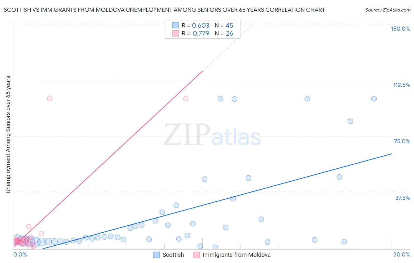 Scottish vs Immigrants from Moldova Unemployment Among Seniors over 65 years