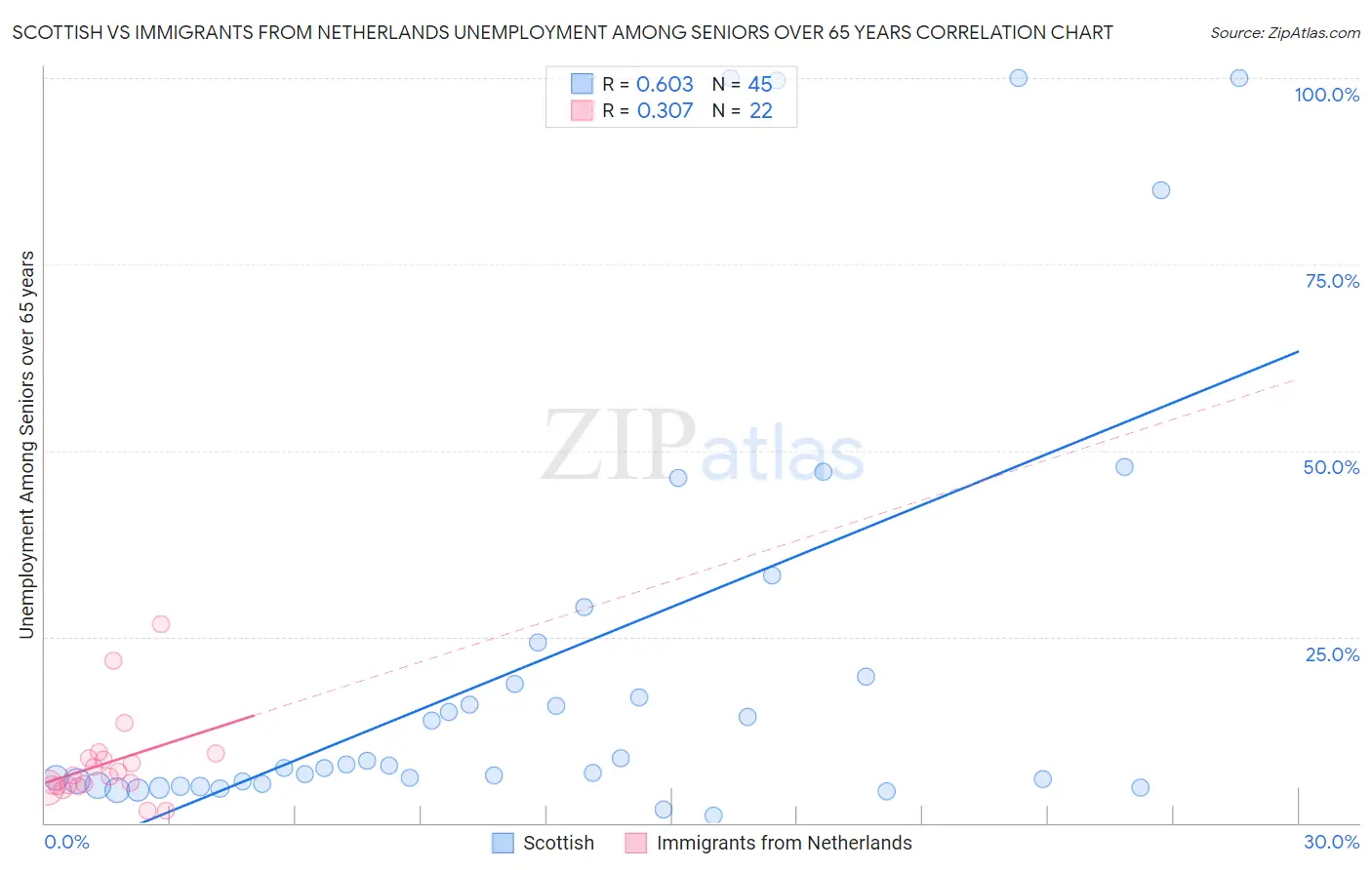 Scottish vs Immigrants from Netherlands Unemployment Among Seniors over 65 years