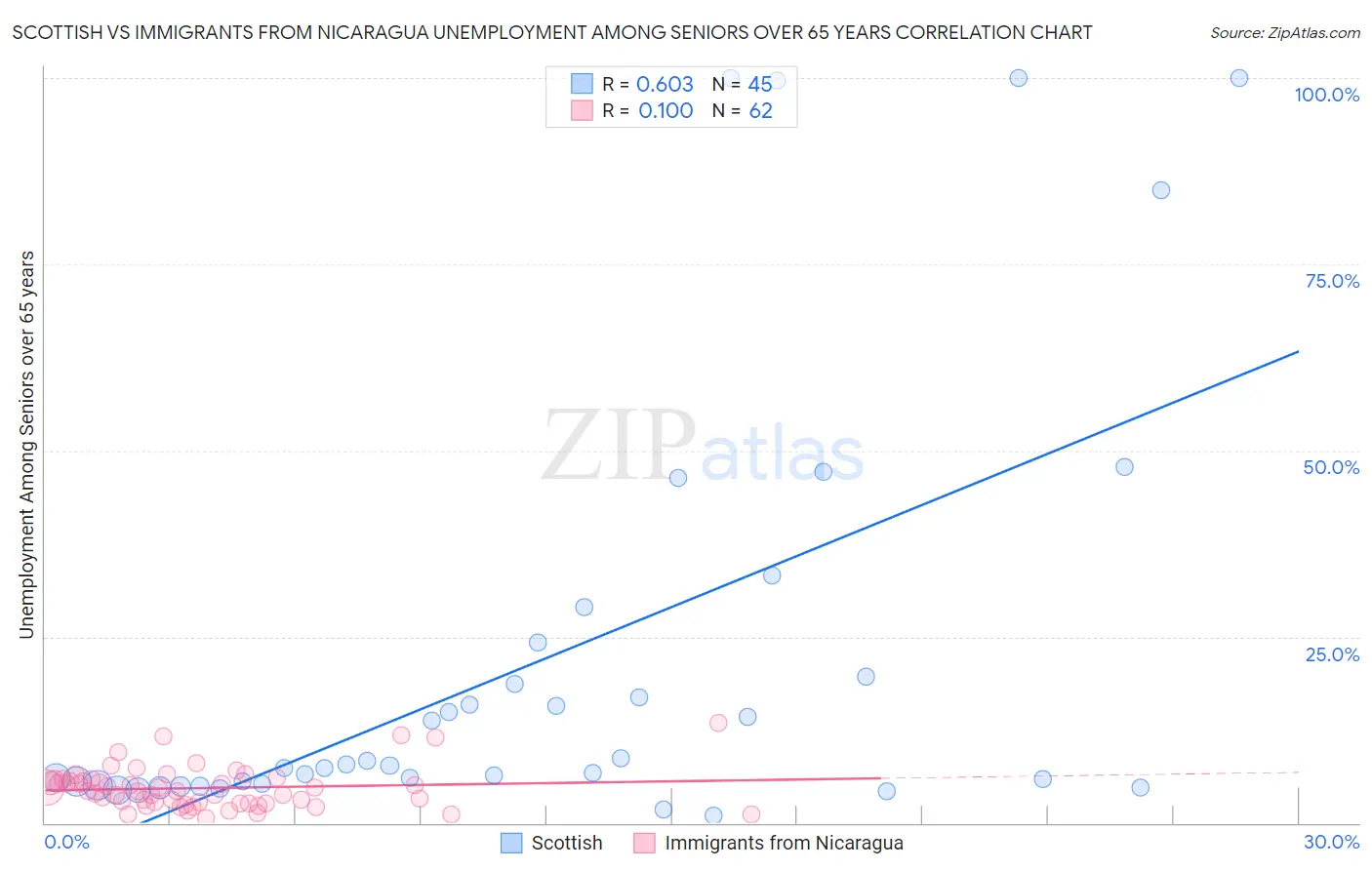 Scottish vs Immigrants from Nicaragua Unemployment Among Seniors over 65 years