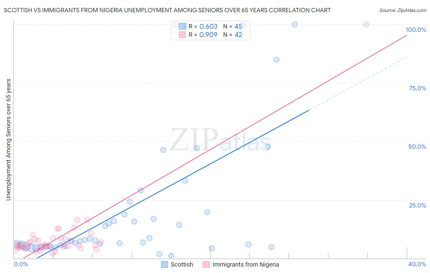 Scottish vs Immigrants from Nigeria Unemployment Among Seniors over 65 years