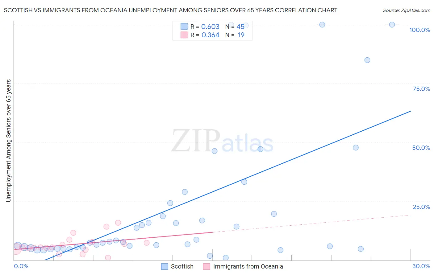 Scottish vs Immigrants from Oceania Unemployment Among Seniors over 65 years