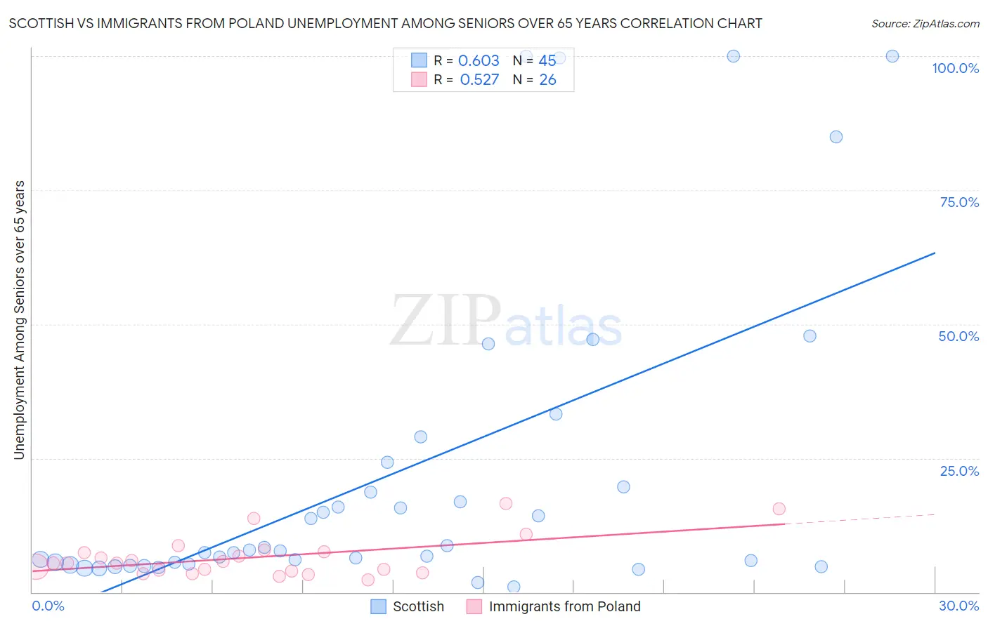 Scottish vs Immigrants from Poland Unemployment Among Seniors over 65 years