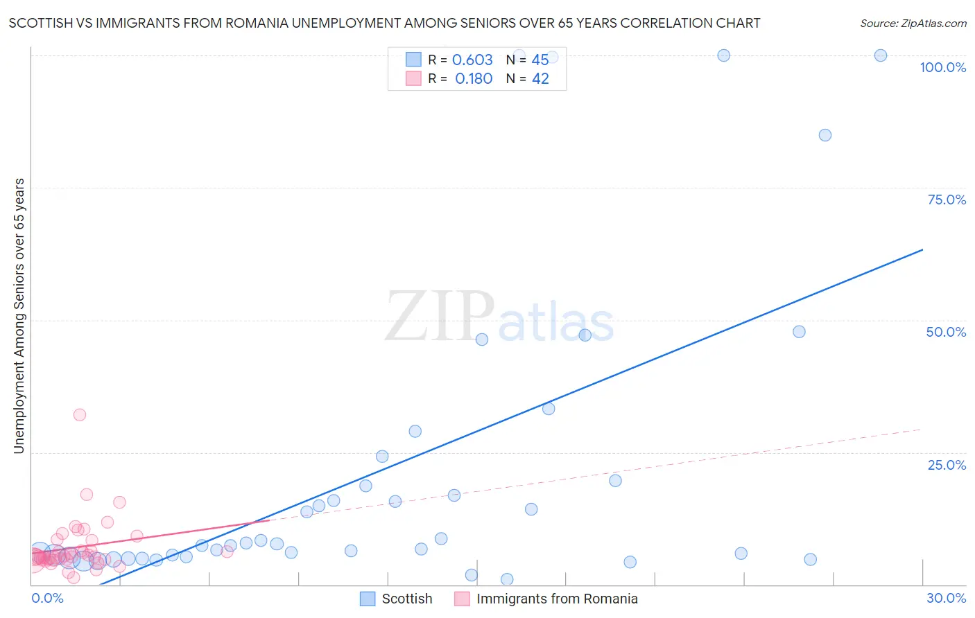 Scottish vs Immigrants from Romania Unemployment Among Seniors over 65 years