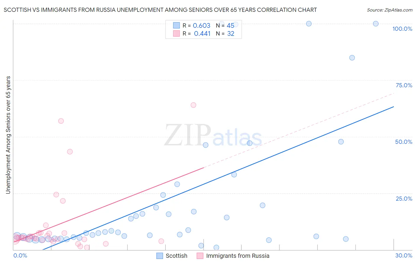Scottish vs Immigrants from Russia Unemployment Among Seniors over 65 years