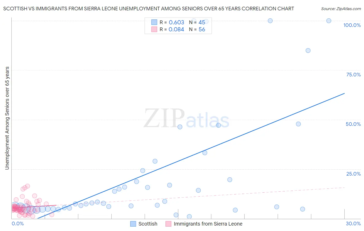 Scottish vs Immigrants from Sierra Leone Unemployment Among Seniors over 65 years