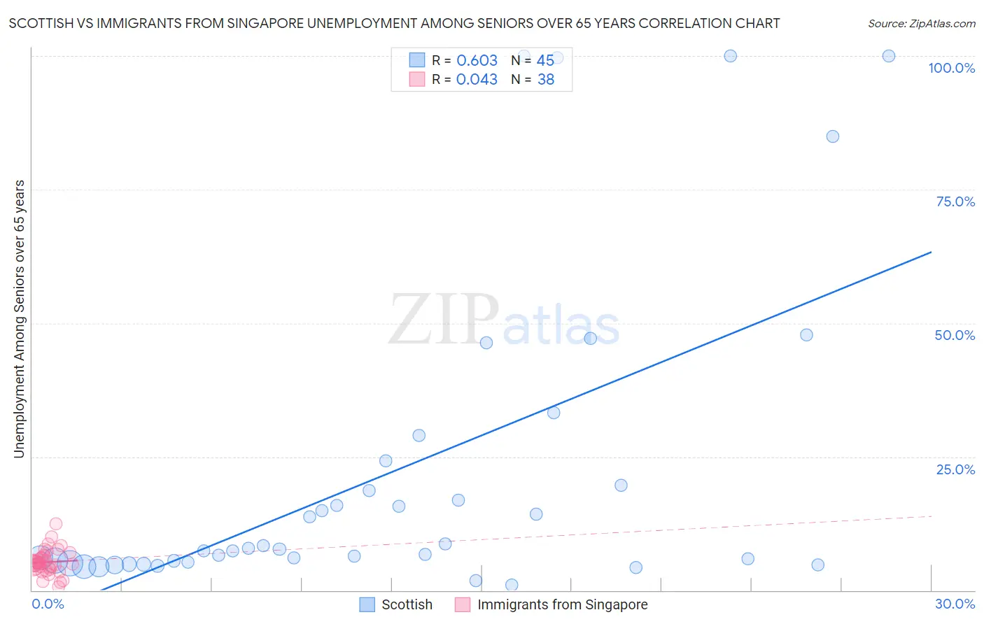 Scottish vs Immigrants from Singapore Unemployment Among Seniors over 65 years