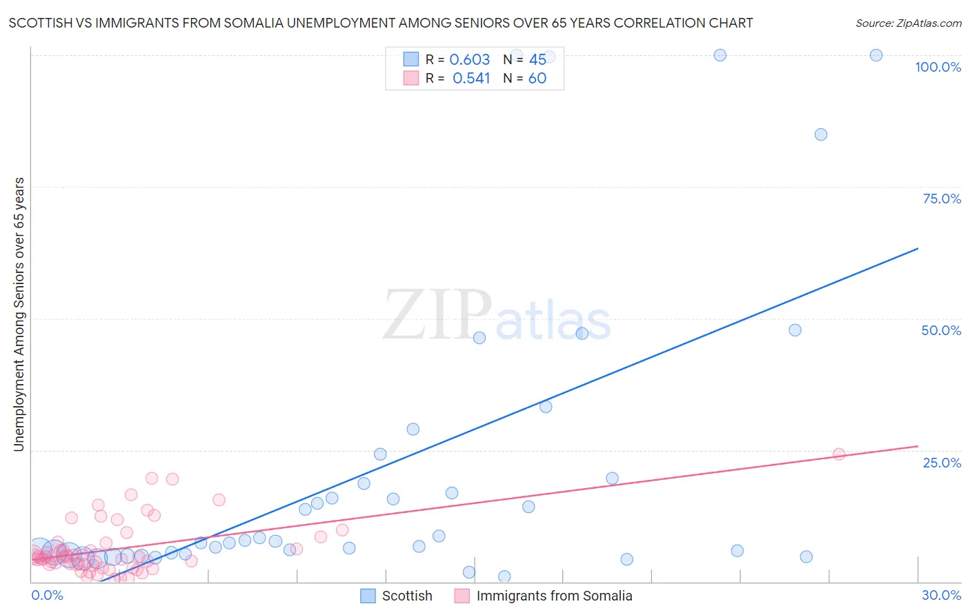 Scottish vs Immigrants from Somalia Unemployment Among Seniors over 65 years