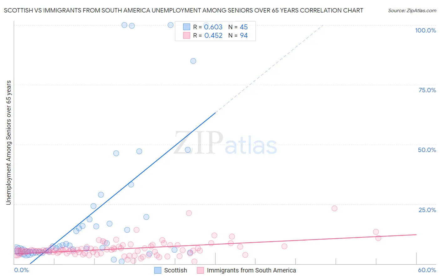 Scottish vs Immigrants from South America Unemployment Among Seniors over 65 years