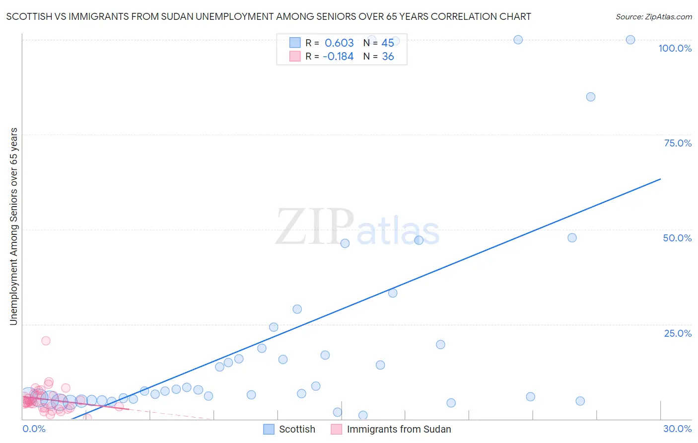 Scottish vs Immigrants from Sudan Unemployment Among Seniors over 65 years