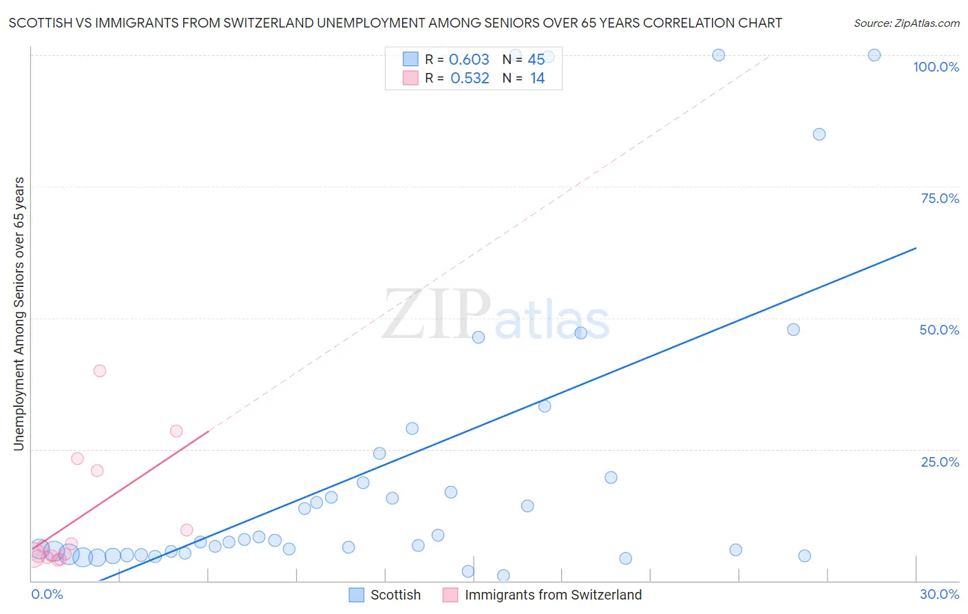 Scottish vs Immigrants from Switzerland Unemployment Among Seniors over 65 years