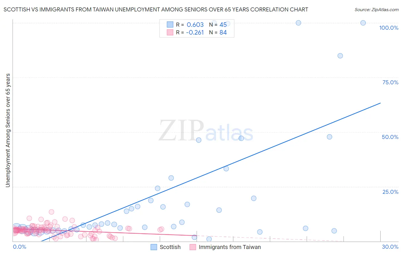 Scottish vs Immigrants from Taiwan Unemployment Among Seniors over 65 years