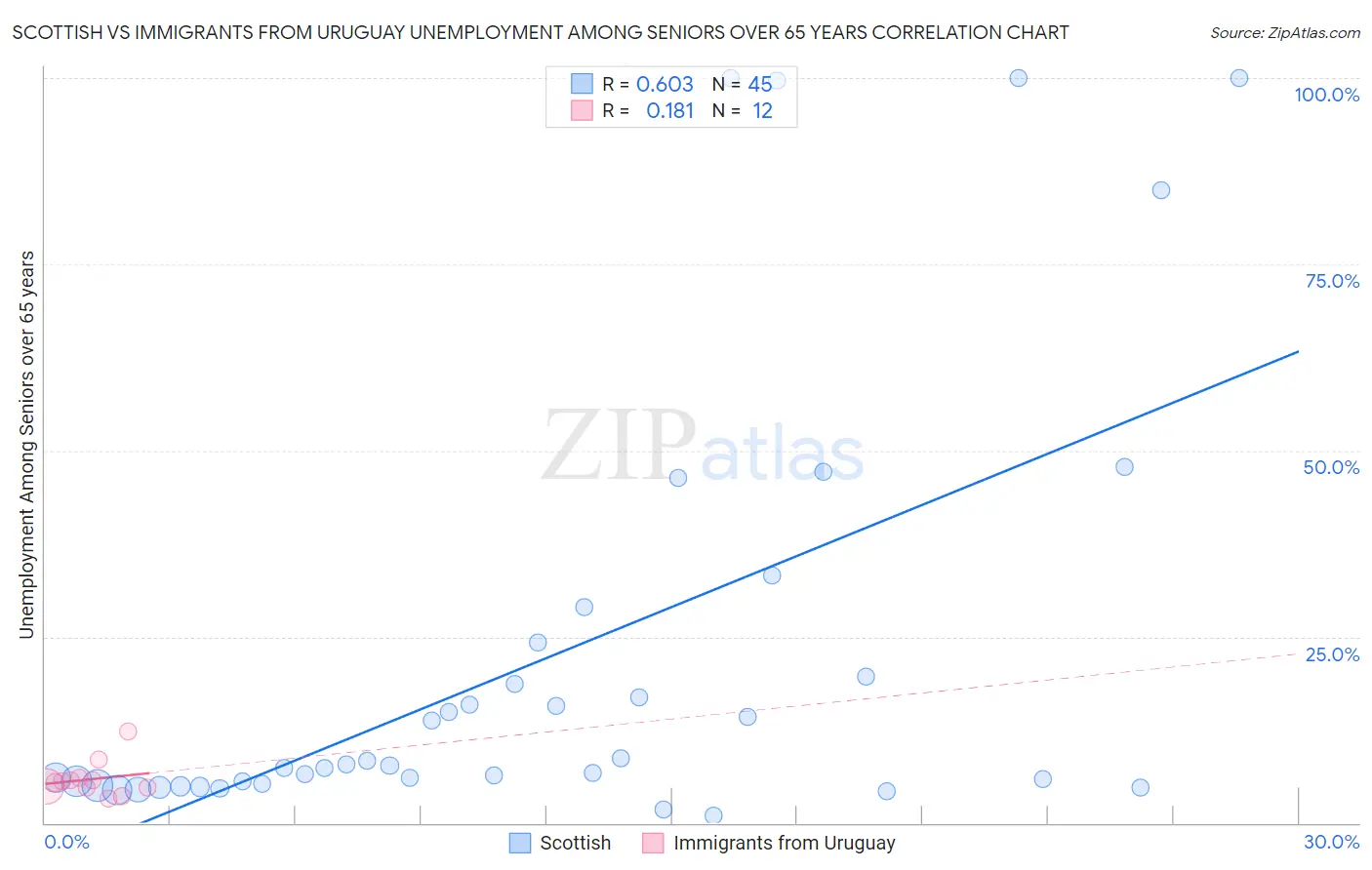 Scottish vs Immigrants from Uruguay Unemployment Among Seniors over 65 years