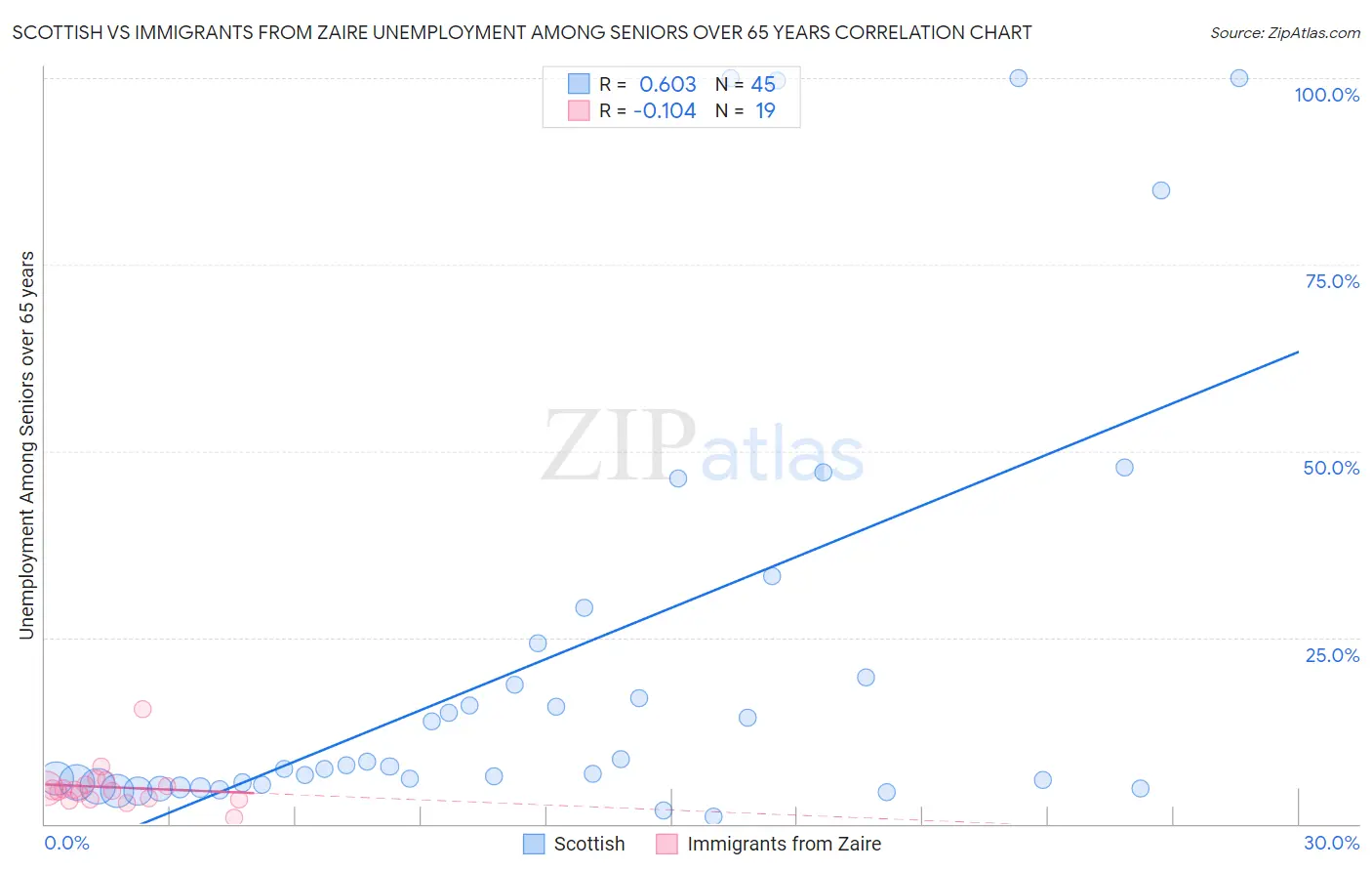 Scottish vs Immigrants from Zaire Unemployment Among Seniors over 65 years