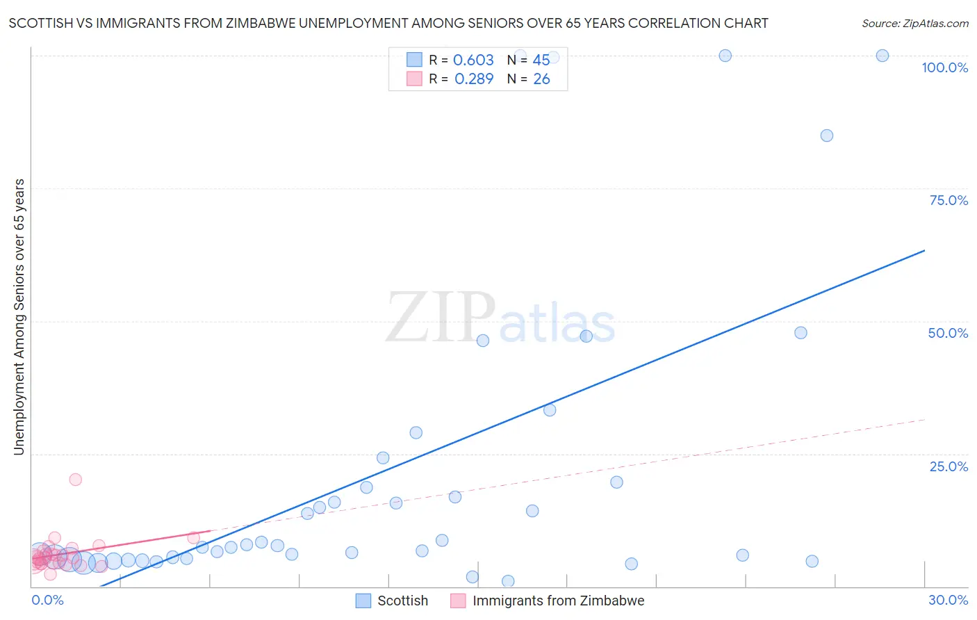 Scottish vs Immigrants from Zimbabwe Unemployment Among Seniors over 65 years