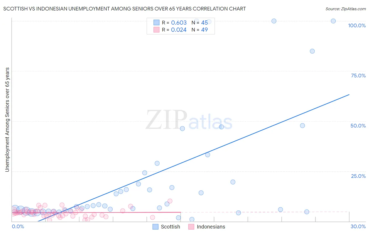 Scottish vs Indonesian Unemployment Among Seniors over 65 years