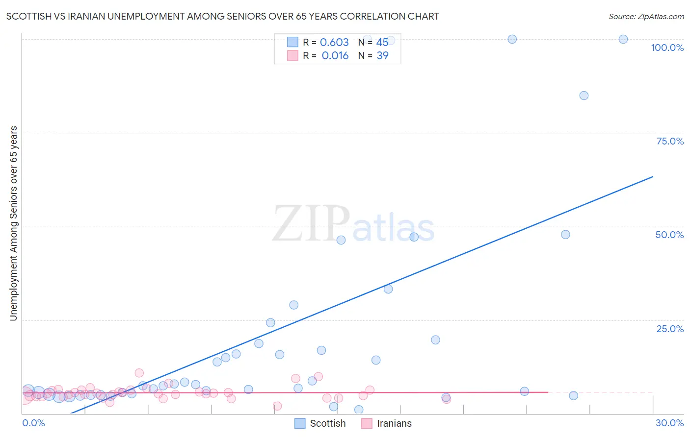 Scottish vs Iranian Unemployment Among Seniors over 65 years