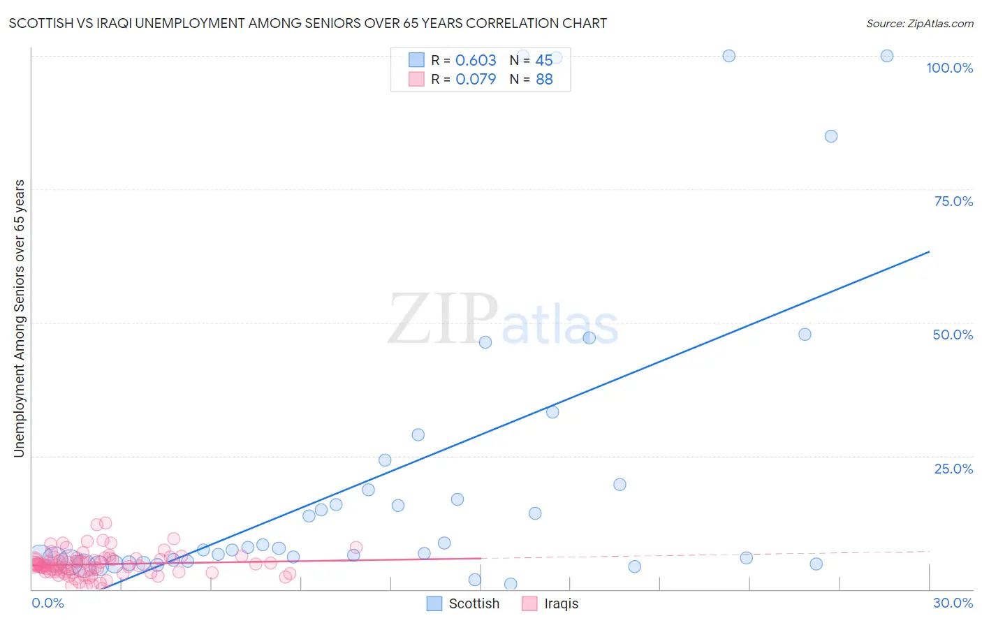 Scottish vs Iraqi Unemployment Among Seniors over 65 years
