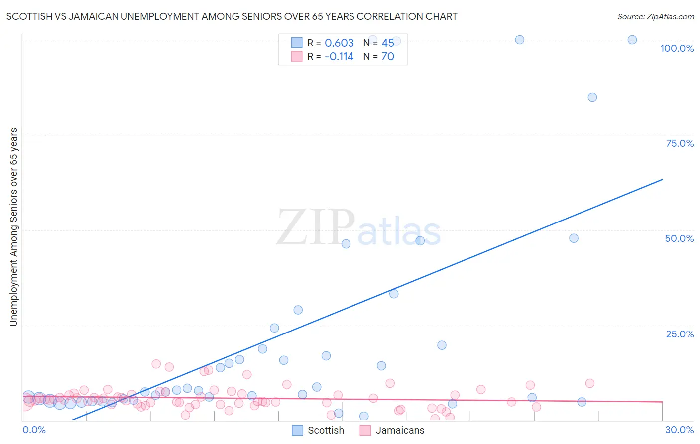 Scottish vs Jamaican Unemployment Among Seniors over 65 years